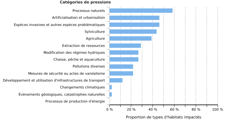 Pressions exercées sur les types d'habitats d'intérêt communautaire en Wallonie (région biogéographique continentale) (2013 - 2018)